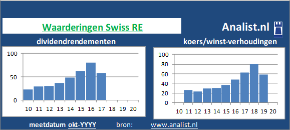 koerswinst/><BR><p>De verzekeraar keerde de voorbije vijf jaar dividenden uit. Het doorsnee dividendrendement van het aandeel over de periode 2015-2020 lag op 2,6 procent. De voorbije 5 jaar verhoogde het bedrijf ieder jaar haar dividend. Vanwege haar keer op keer verhoogde dividendbetalingen kan het aandeel Swiss RE een dividendaristocraat genoemd worden. </p>Medio 2020 lag de koers/winst-verhouding van het aandeel 12. </p><p class=